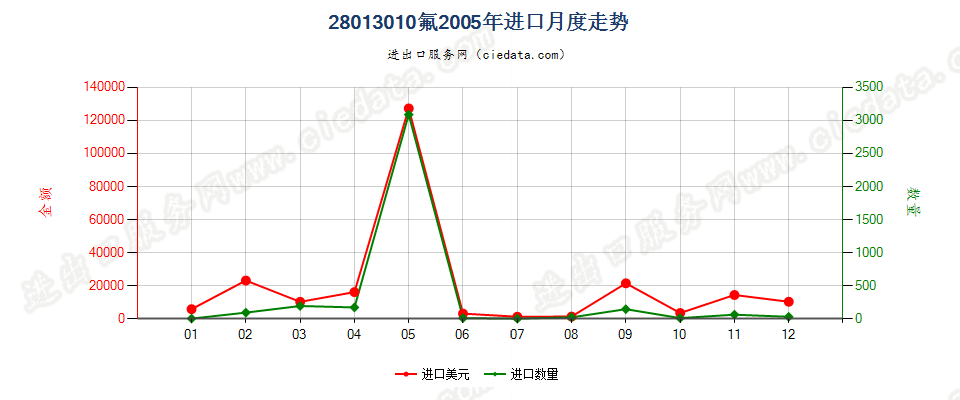 28013010氟进口2005年月度走势图