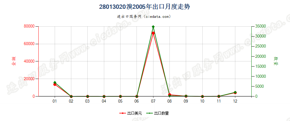 28013020溴出口2005年月度走势图