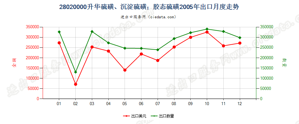 28020000升华硫磺、沉淀硫磺；胶态硫磺出口2005年月度走势图