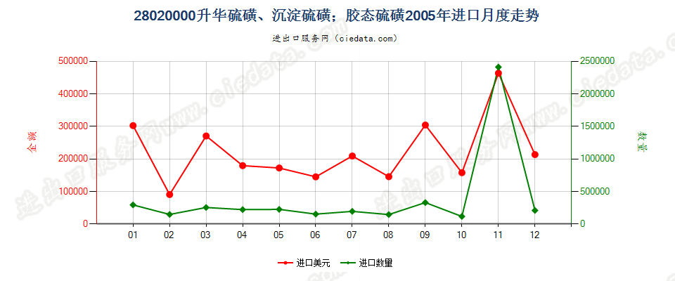 28020000升华硫磺、沉淀硫磺；胶态硫磺进口2005年月度走势图