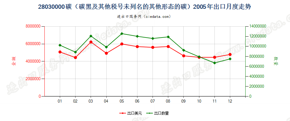 28030000碳（碳黑及其他编码未列名的其他形态的碳）出口2005年月度走势图