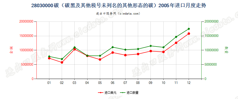 28030000碳（碳黑及其他编码未列名的其他形态的碳）进口2005年月度走势图