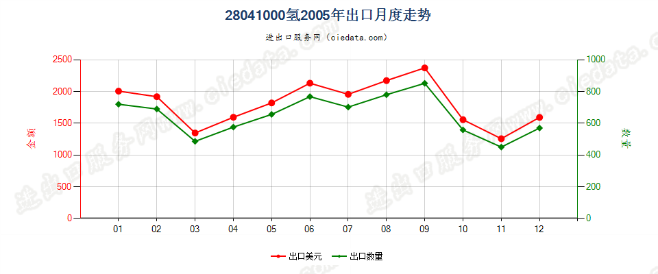 28041000氢出口2005年月度走势图