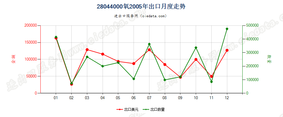 28044000氧出口2005年月度走势图