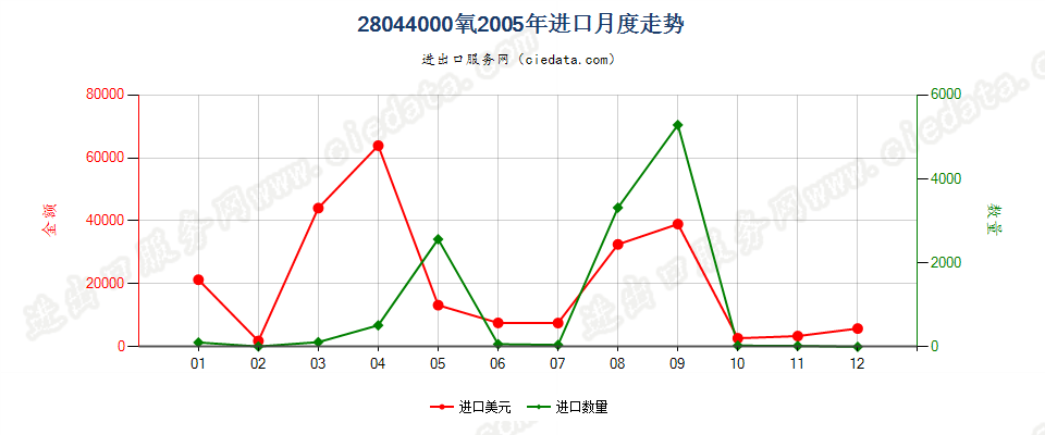 28044000氧进口2005年月度走势图