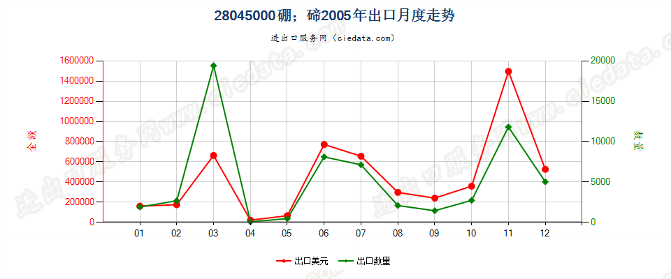 28045000硼；碲出口2005年月度走势图