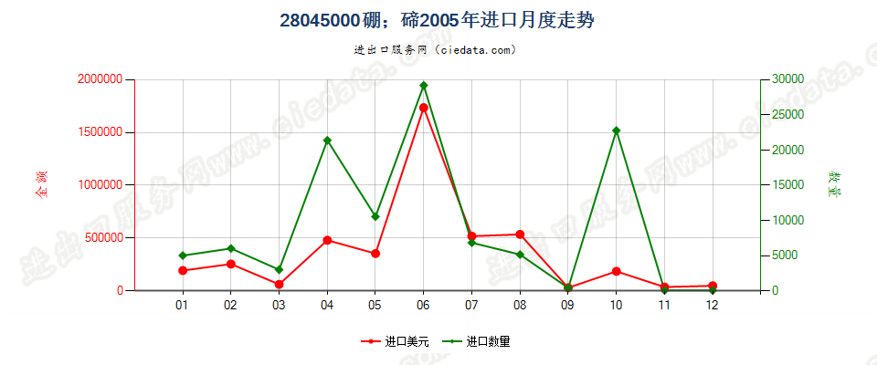 28045000硼；碲进口2005年月度走势图