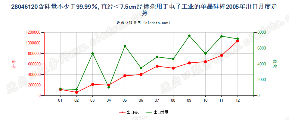 28046120直径＜7.5cm经掺杂用于电子工业的单晶硅棒出口2005年月度走势图