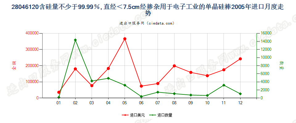 28046120直径＜7.5cm经掺杂用于电子工业的单晶硅棒进口2005年月度走势图