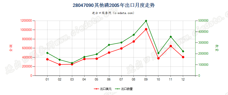 28047090其他磷出口2005年月度走势图