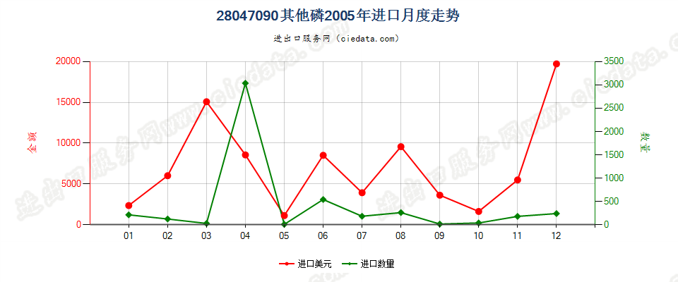 28047090其他磷进口2005年月度走势图