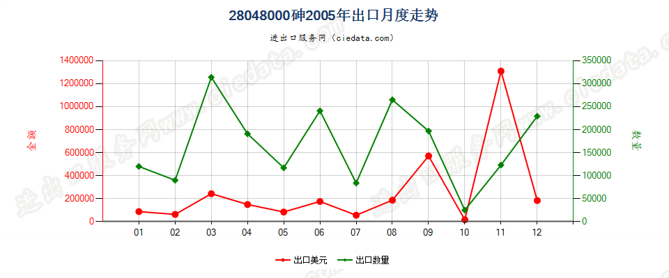 28048000砷出口2005年月度走势图