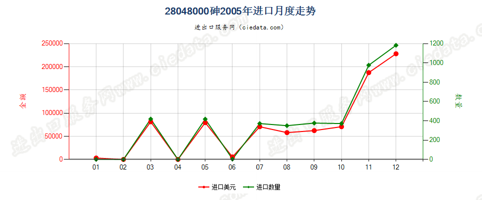 28048000砷进口2005年月度走势图