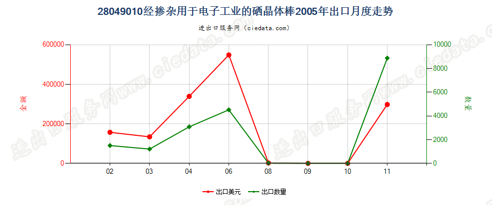 28049010经掺杂用于电子工业的硒晶体棒出口2005年月度走势图