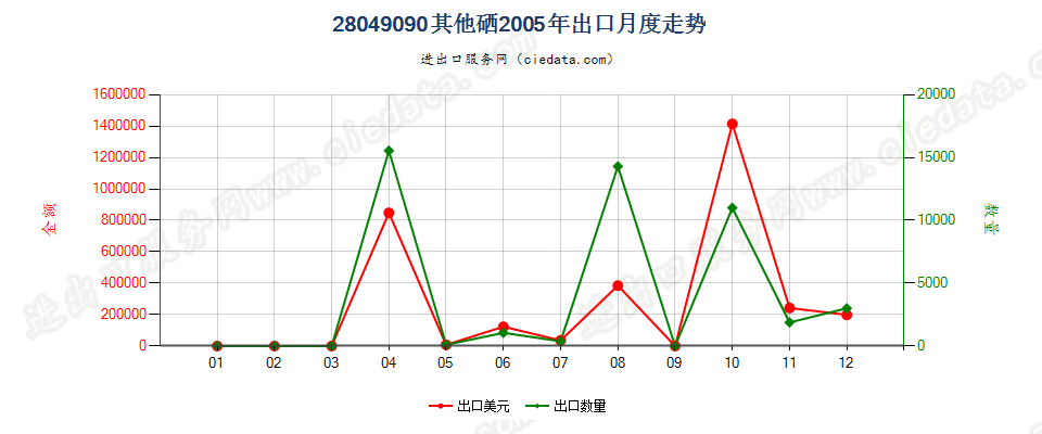 28049090其他硒出口2005年月度走势图