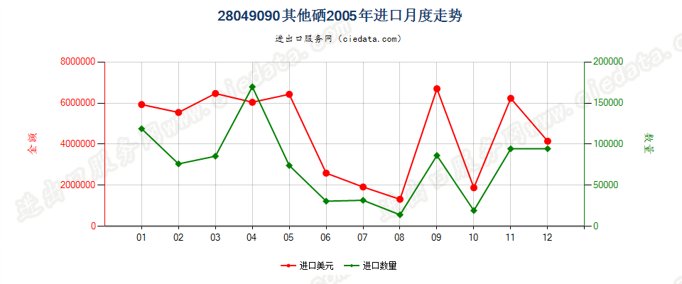 28049090其他硒进口2005年月度走势图