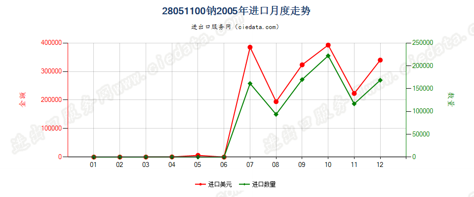 28051100钠进口2005年月度走势图