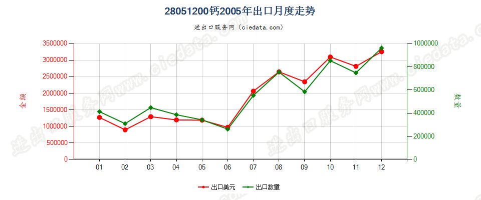 28051200钙出口2005年月度走势图