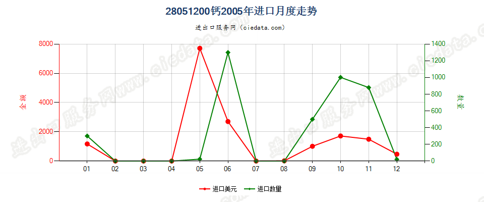 28051200钙进口2005年月度走势图