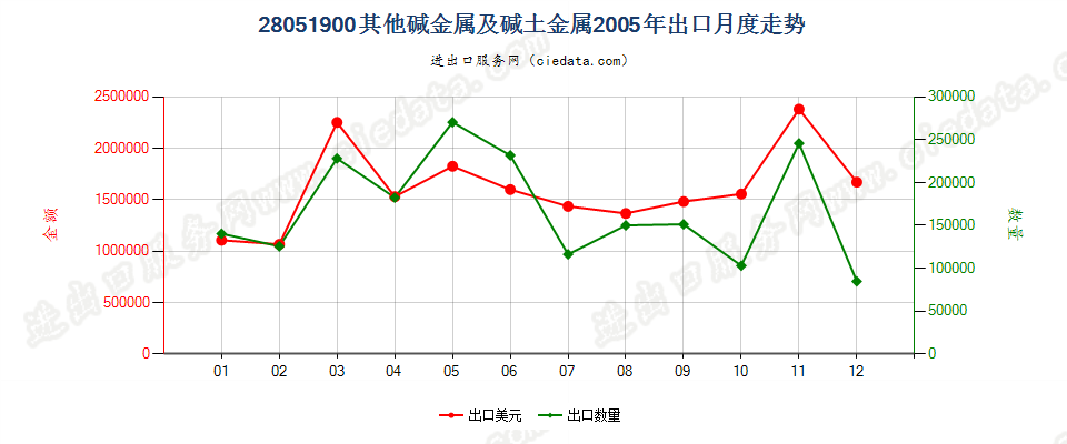 28051900(2016stop)其他碱金属及碱土金属出口2005年月度走势图