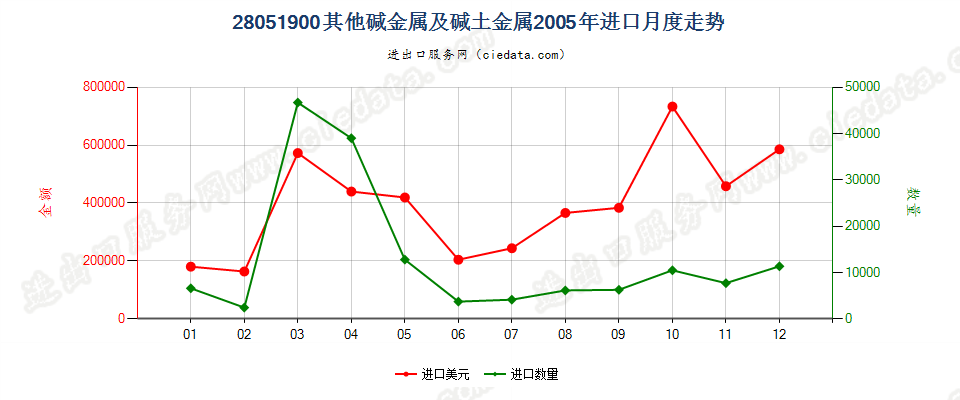 28051900(2016stop)其他碱金属及碱土金属进口2005年月度走势图