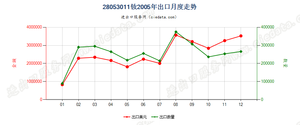 28053011钕，未相混合或相互熔合出口2005年月度走势图