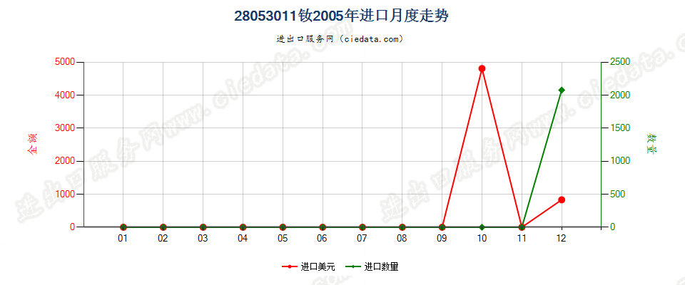 28053011钕，未相混合或相互熔合进口2005年月度走势图