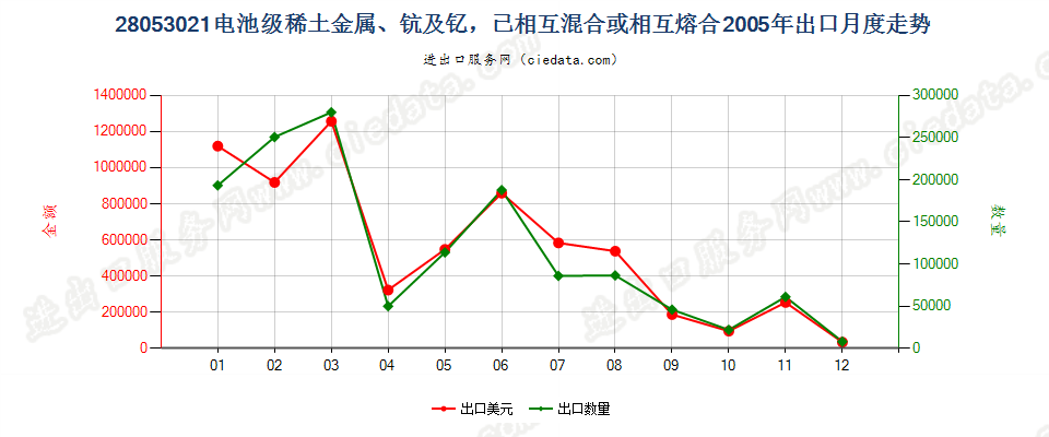 28053021电池级稀土金属、钪及钇，已相互混合或熔合出口2005年月度走势图