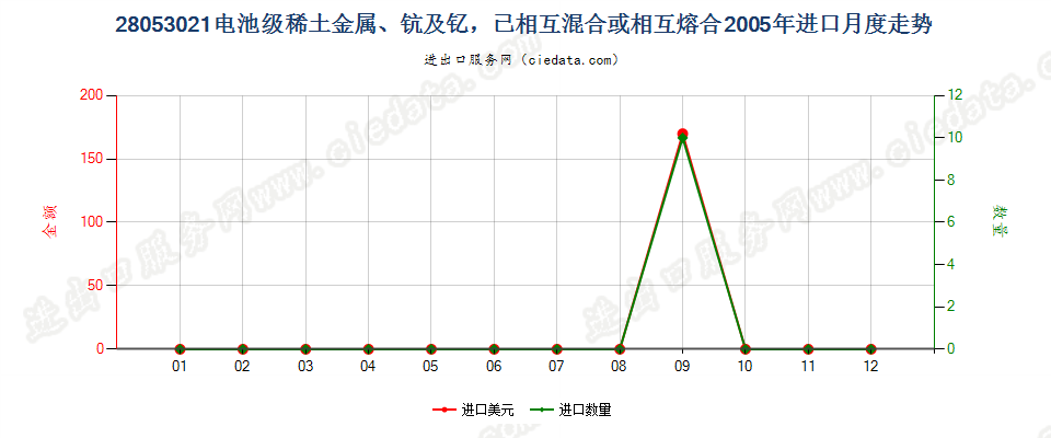 28053021电池级稀土金属、钪及钇，已相互混合或熔合进口2005年月度走势图