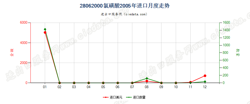 28062000氯磺酸进口2005年月度走势图