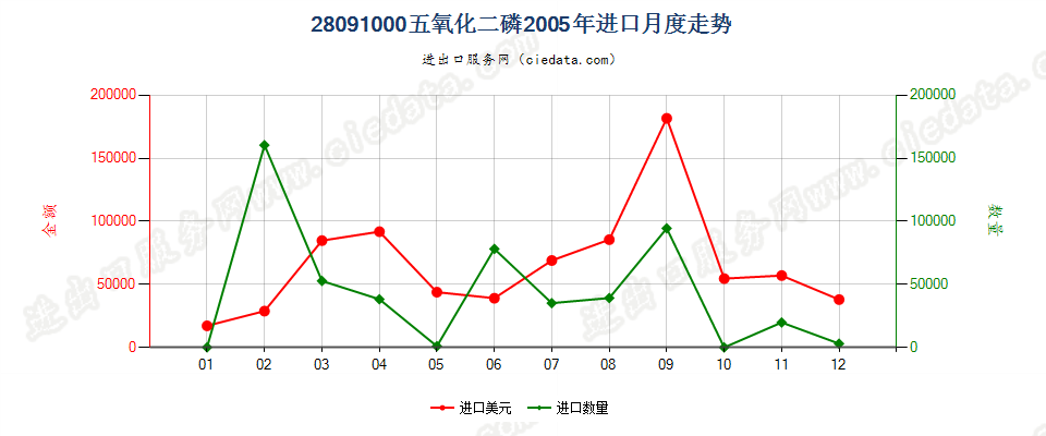 28091000五氧化二磷进口2005年月度走势图