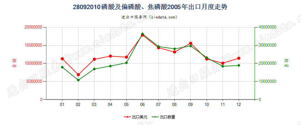 28092010(2008stop)磷酸及偏磷酸、焦磷酸出口2005年月度走势图