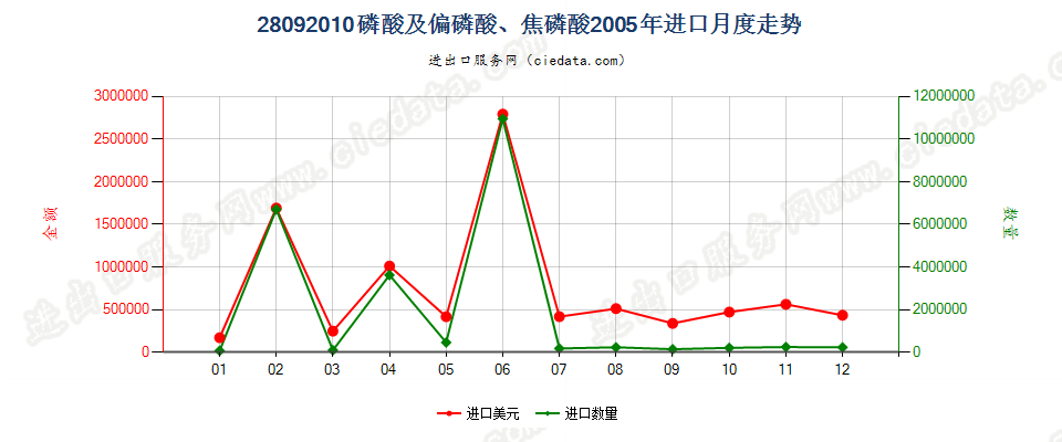 28092010(2008stop)磷酸及偏磷酸、焦磷酸进口2005年月度走势图