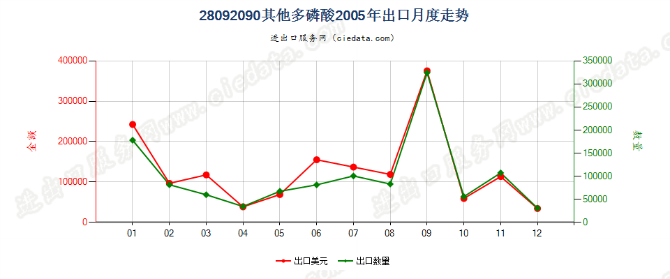 28092090其他多磷酸出口2005年月度走势图