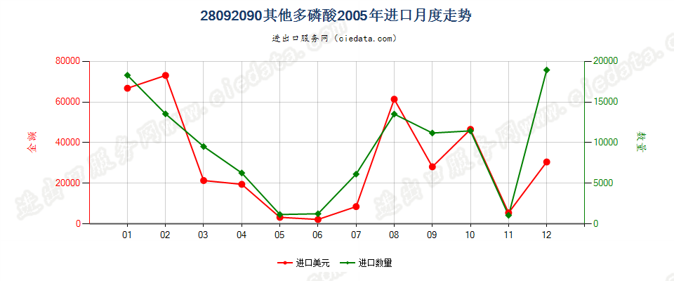 28092090其他多磷酸进口2005年月度走势图