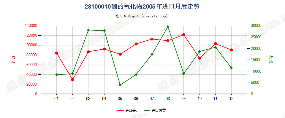 28100010硼的氧化物进口2005年月度走势图