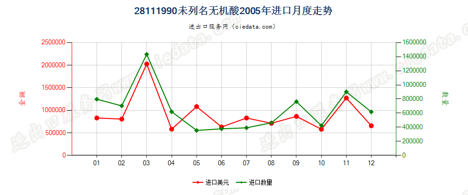 28111990未列名无机酸进口2005年月度走势图