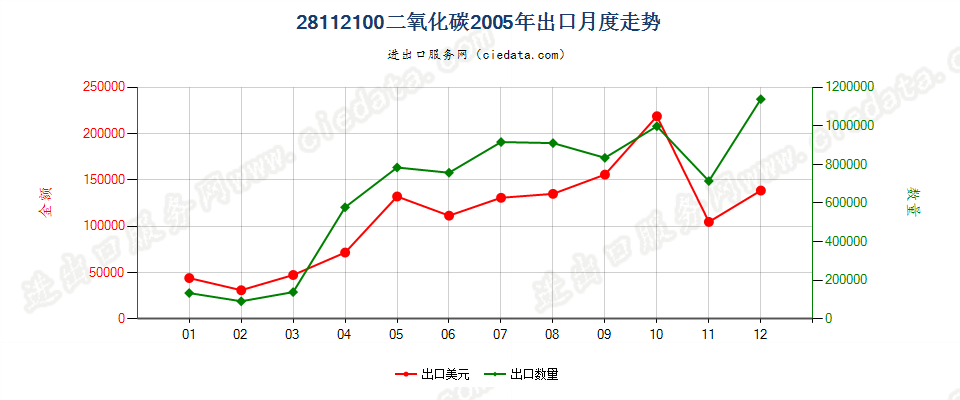 28112100二氧化碳出口2005年月度走势图