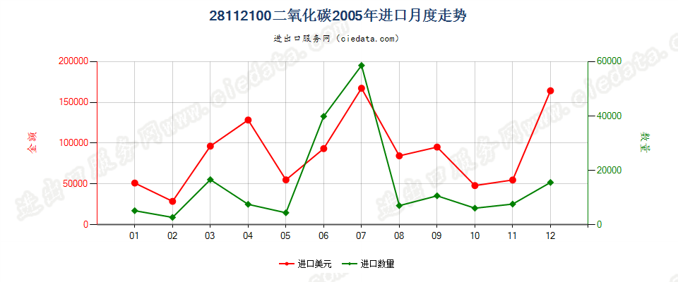 28112100二氧化碳进口2005年月度走势图