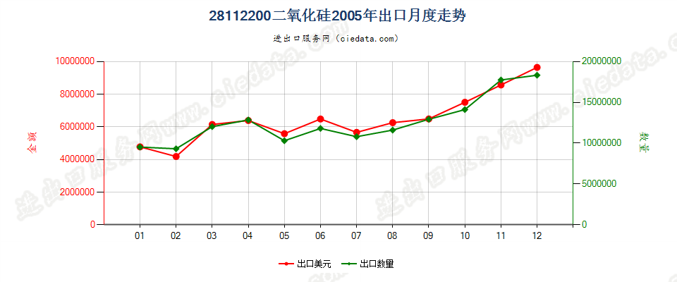 28112200(2014stop)二氧化硅出口2005年月度走势图