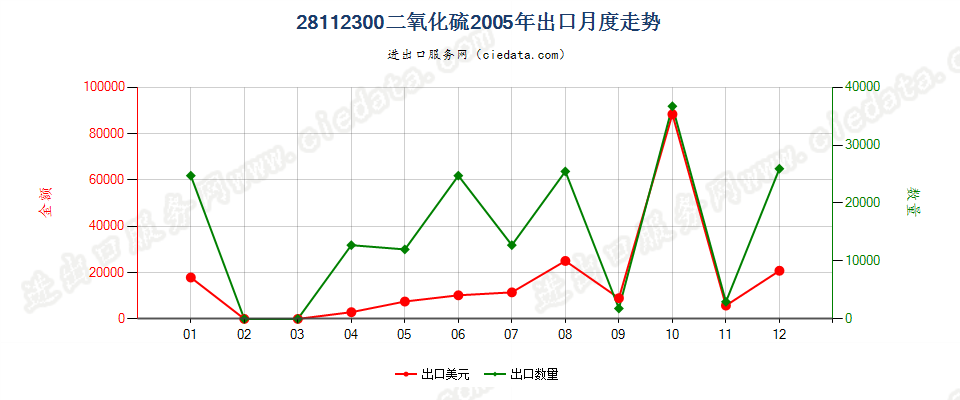 28112300(2007stop)二氧化硫出口2005年月度走势图