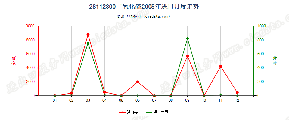 28112300(2007stop)二氧化硫进口2005年月度走势图