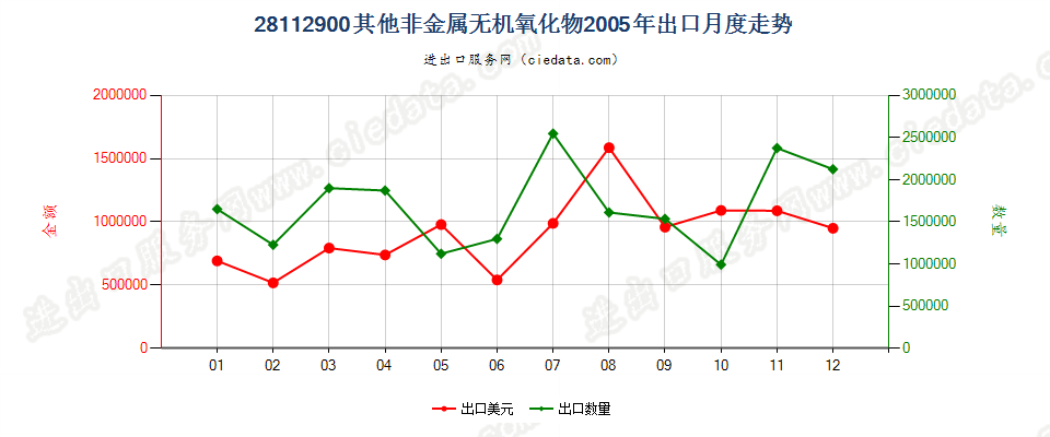 28112900未列名非金属无机氧化物出口2005年月度走势图