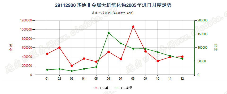 28112900未列名非金属无机氧化物进口2005年月度走势图