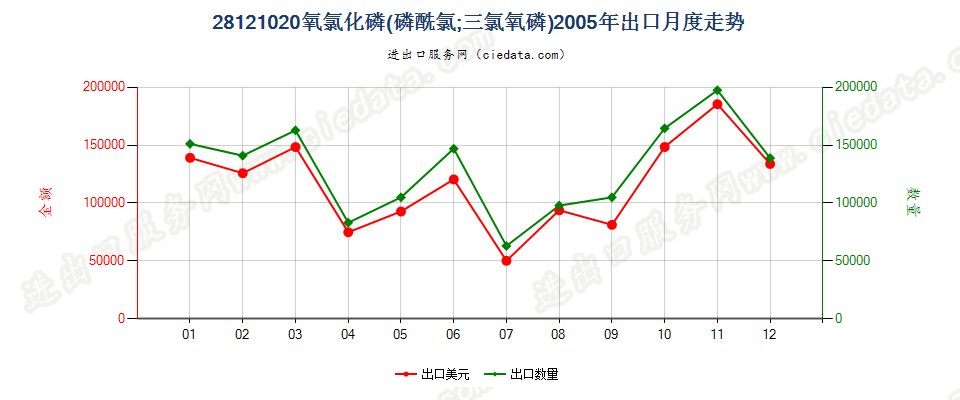 28121020(2017STOP)氧氯化磷出口2005年月度走势图