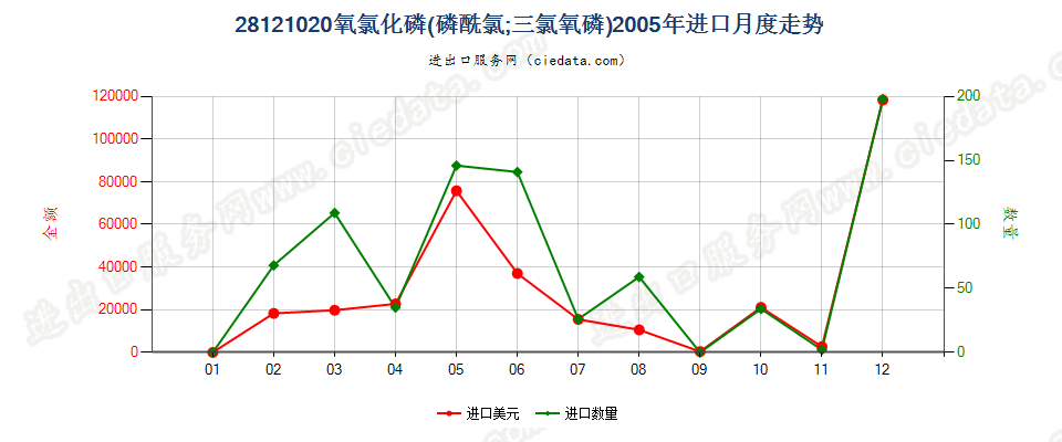 28121020(2017STOP)氧氯化磷进口2005年月度走势图