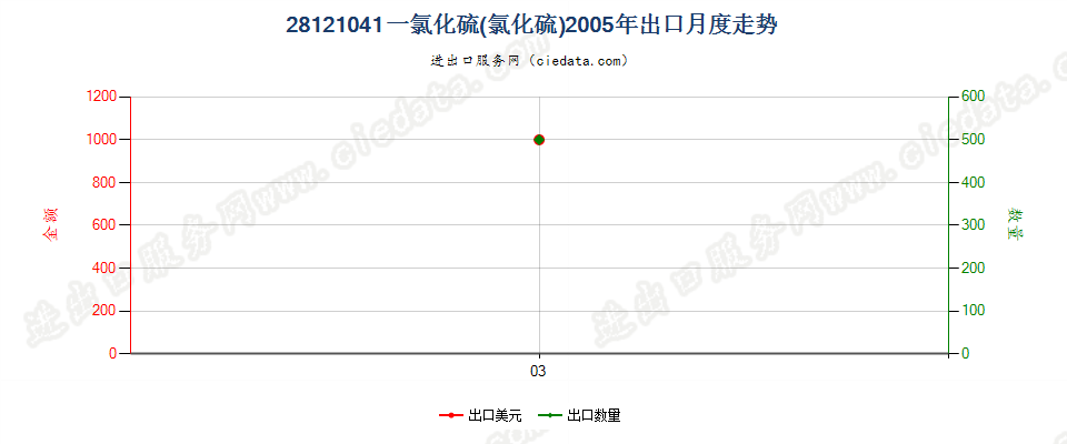 28121041(2017STOP)一氯化硫(氯化硫)出口2005年月度走势图