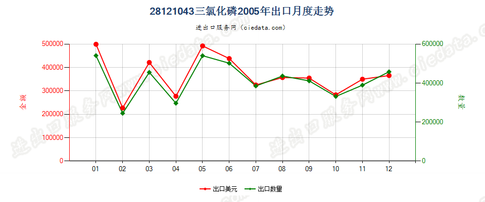 28121043(2017STOP)三氯化磷出口2005年月度走势图