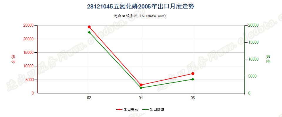 28121045(2017STOP)五氯化磷出口2005年月度走势图