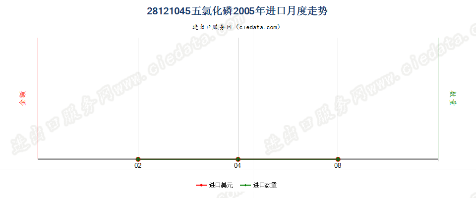 28121045(2017STOP)五氯化磷进口2005年月度走势图